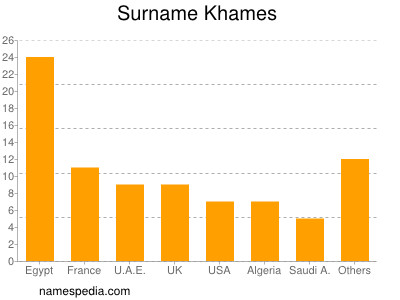 nom Khames