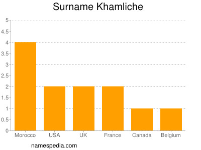 Surname Khamliche