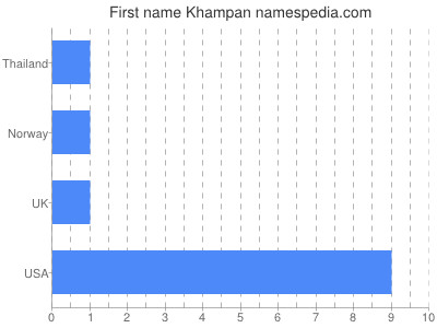 prenom Khampan