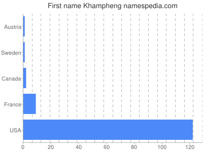 Vornamen Khampheng