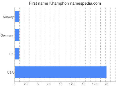 Given name Khamphon