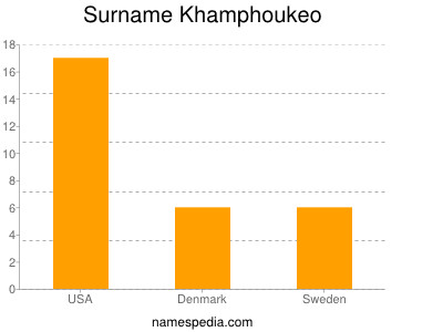 Surname Khamphoukeo
