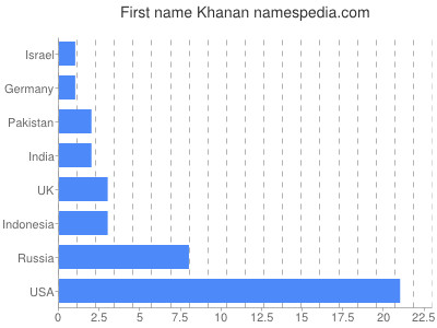 Given name Khanan