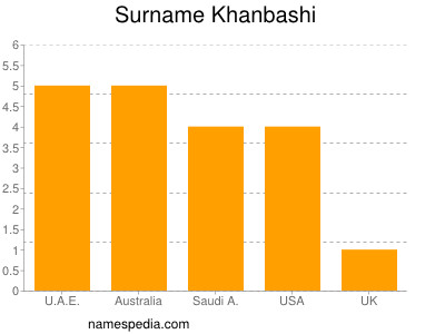 Surname Khanbashi