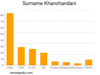 Familiennamen Khanchandani