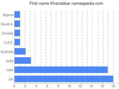 Given name Khandakar