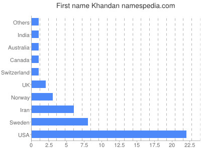 Given name Khandan
