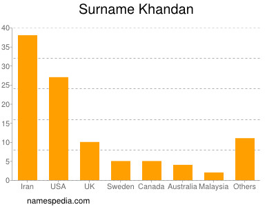 Surname Khandan
