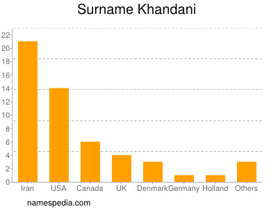 Familiennamen Khandani