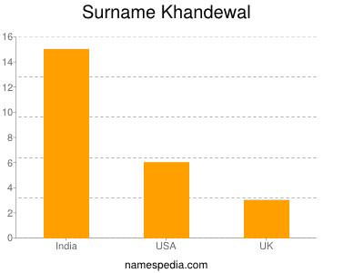 Surname Khandewal