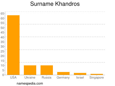 Familiennamen Khandros