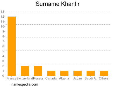 Surname Khanfir