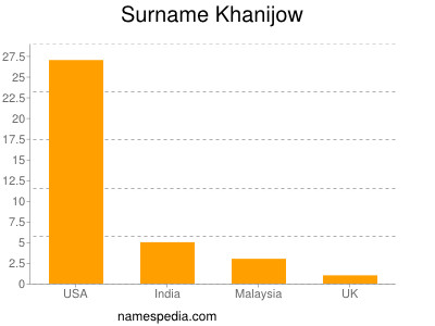 Surname Khanijow