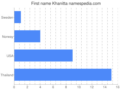 Given name Khanitta