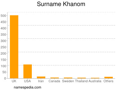 Familiennamen Khanom