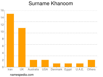 Familiennamen Khanoom
