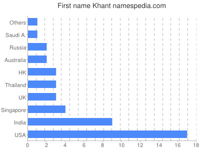 Given name Khant