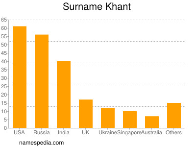 Surname Khant