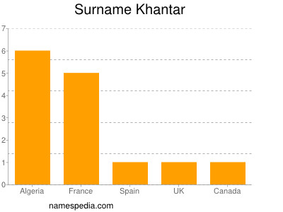 Familiennamen Khantar