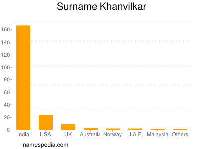 Surname Khanvilkar