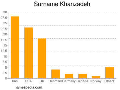 Surname Khanzadeh
