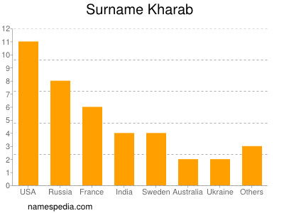 Surname Kharab