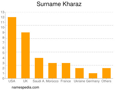 Surname Kharaz