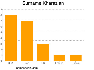 Surname Kharazian