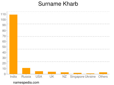 Surname Kharb