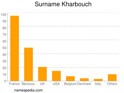 Surname Kharbouch