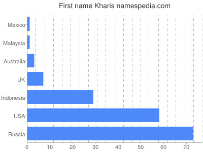 Vornamen Kharis