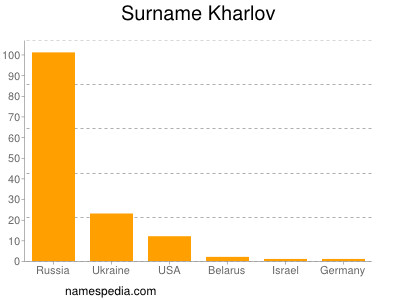 Surname Kharlov