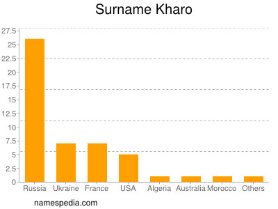 Surname Kharo