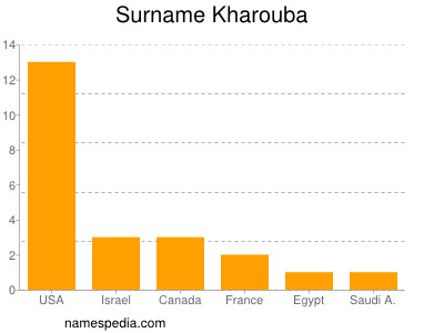 Familiennamen Kharouba
