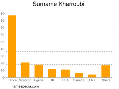 Surname Kharroubi