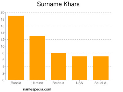 Surname Khars