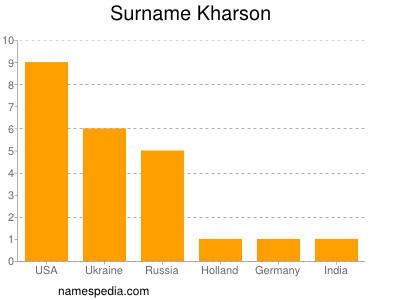 Surname Kharson