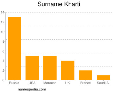 Surname Kharti