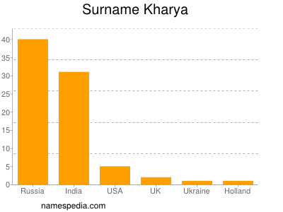Surname Kharya