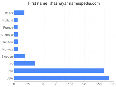Vornamen Khashayar
