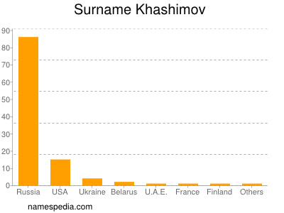 Surname Khashimov