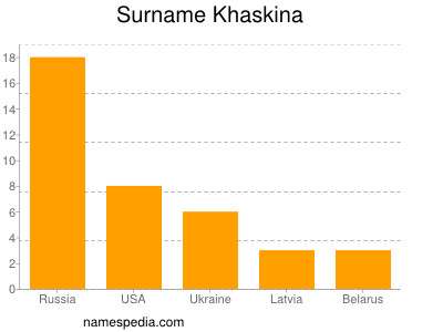 Surname Khaskina