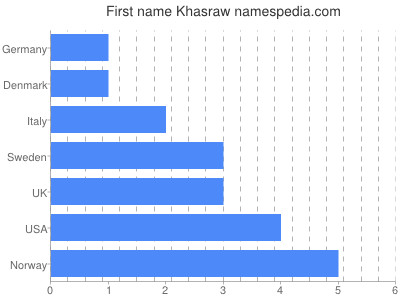 Vornamen Khasraw