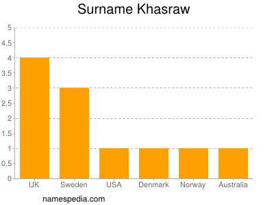 Familiennamen Khasraw