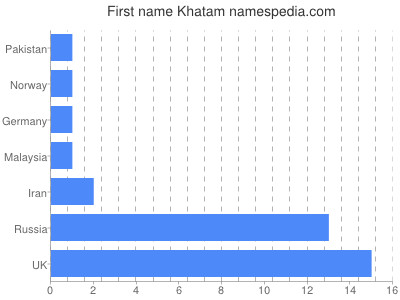 Given name Khatam