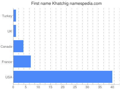Given name Khatchig