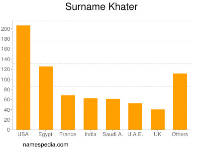 Surname Khater