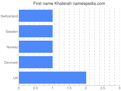 Given name Khaterah
