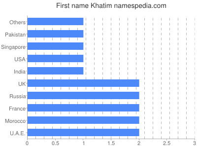 Given name Khatim