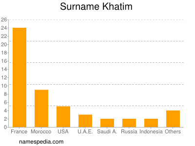 Surname Khatim